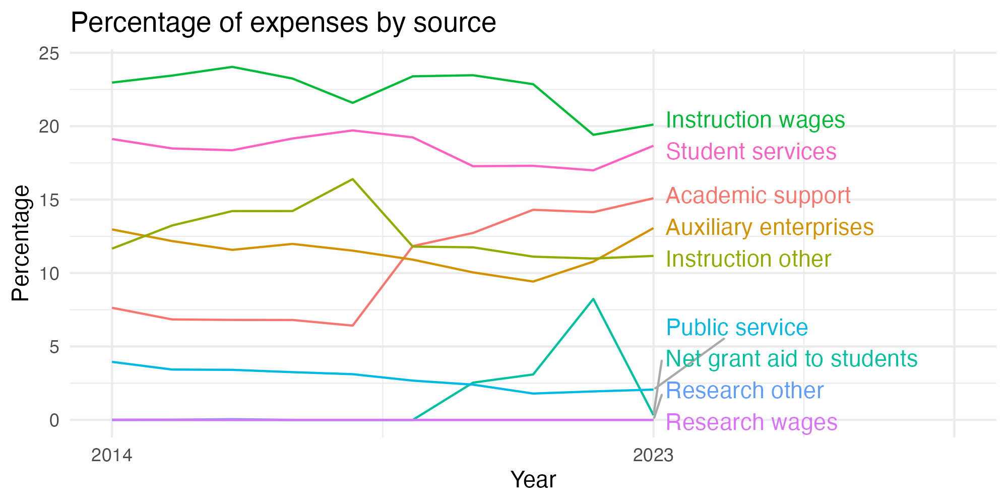 Line plot showing expenses by category over time.