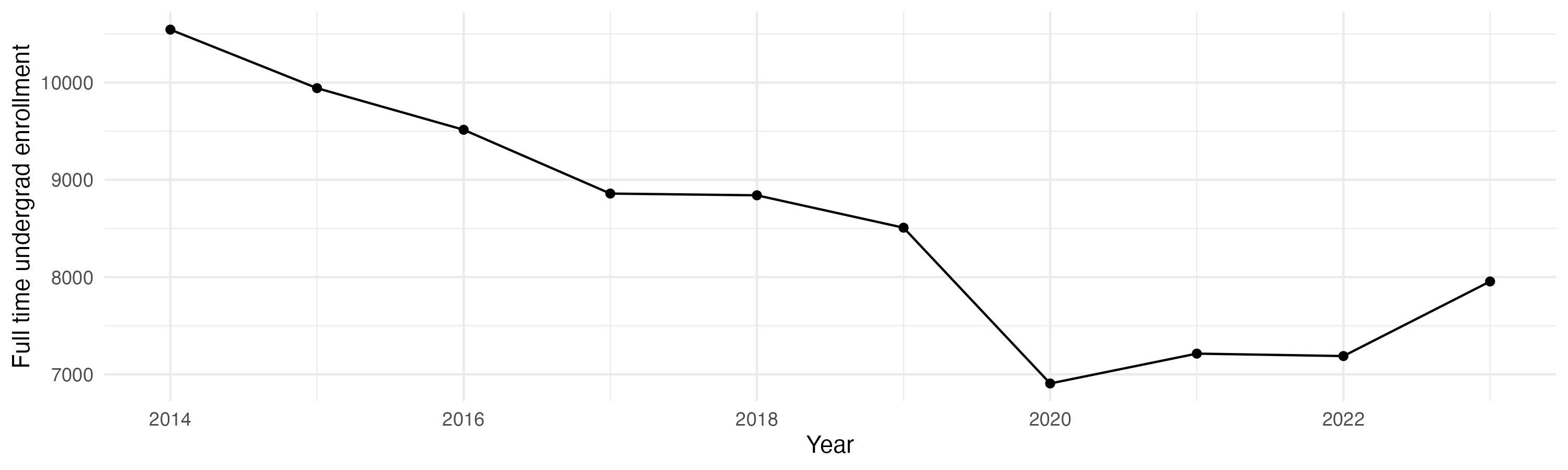 Line plot showing the the full time undergraduate enrollment over time