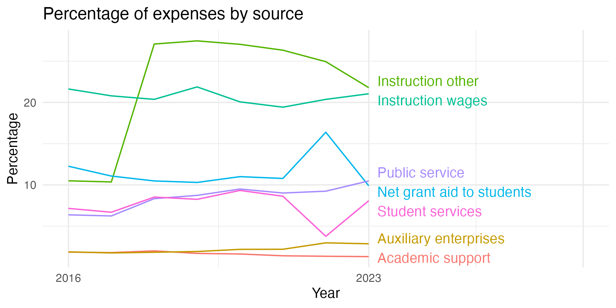 Line plot showing expenses by category over time.