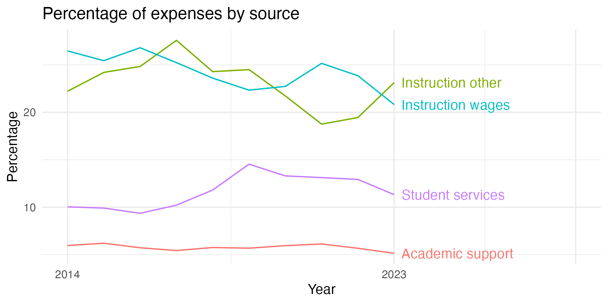 Line plot showing expenses by category over time.