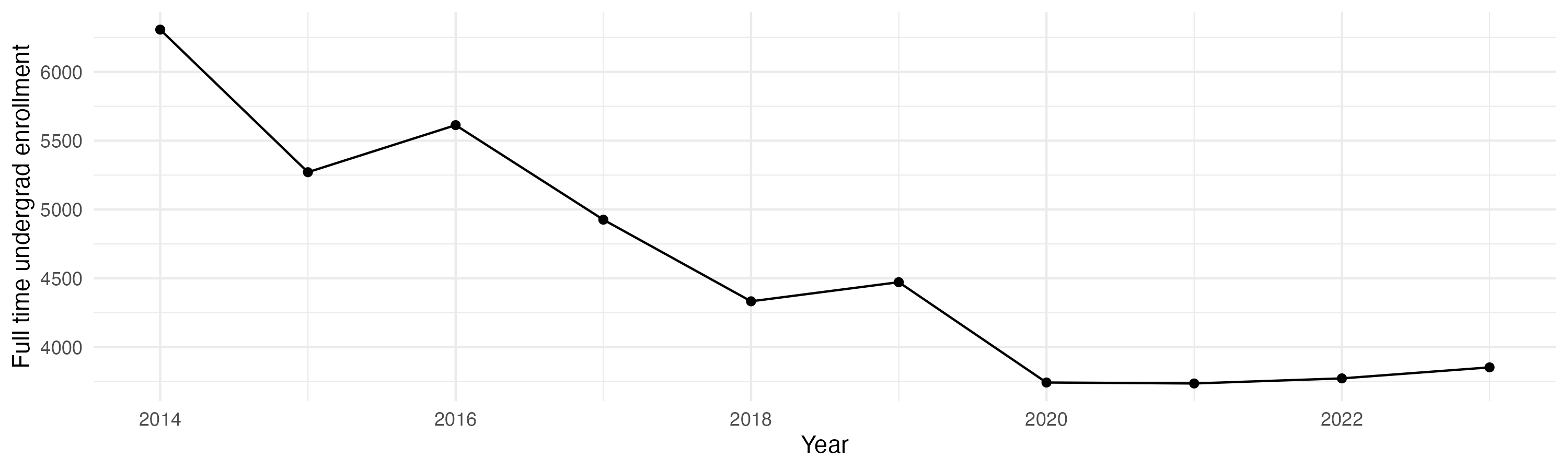 Line plot showing the the full time undergraduate enrollment over time