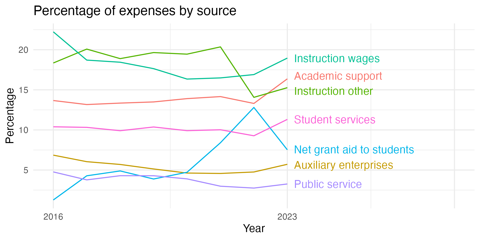 Line plot showing expenses by category over time.