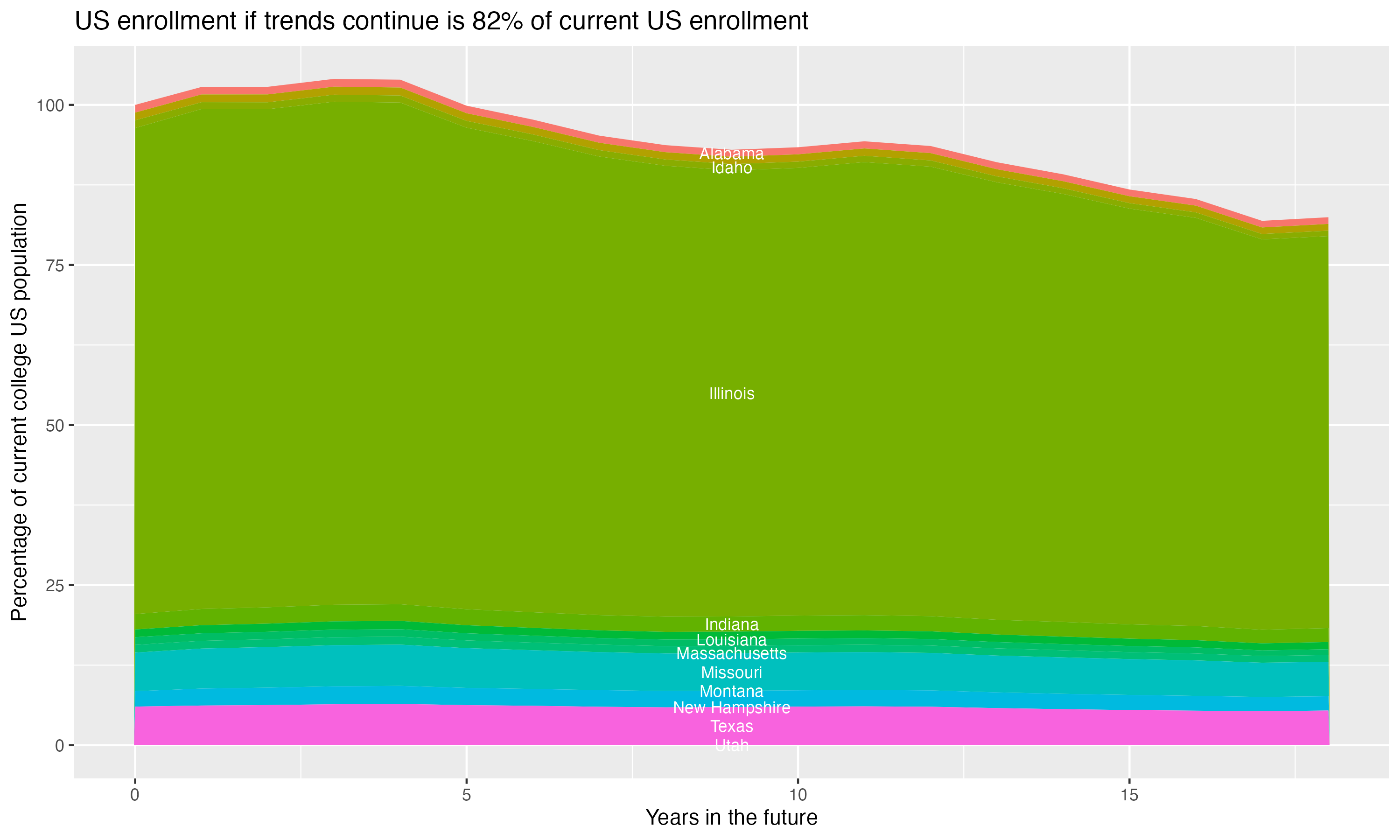 Stacked area plot showing trends if enrollment of 18 year olds per state stay constant; it will be 82percent of the current population.