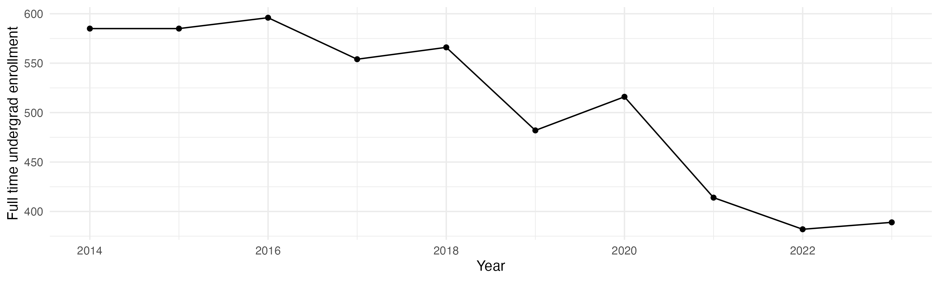 Line plot showing the the full time undergraduate enrollment over time