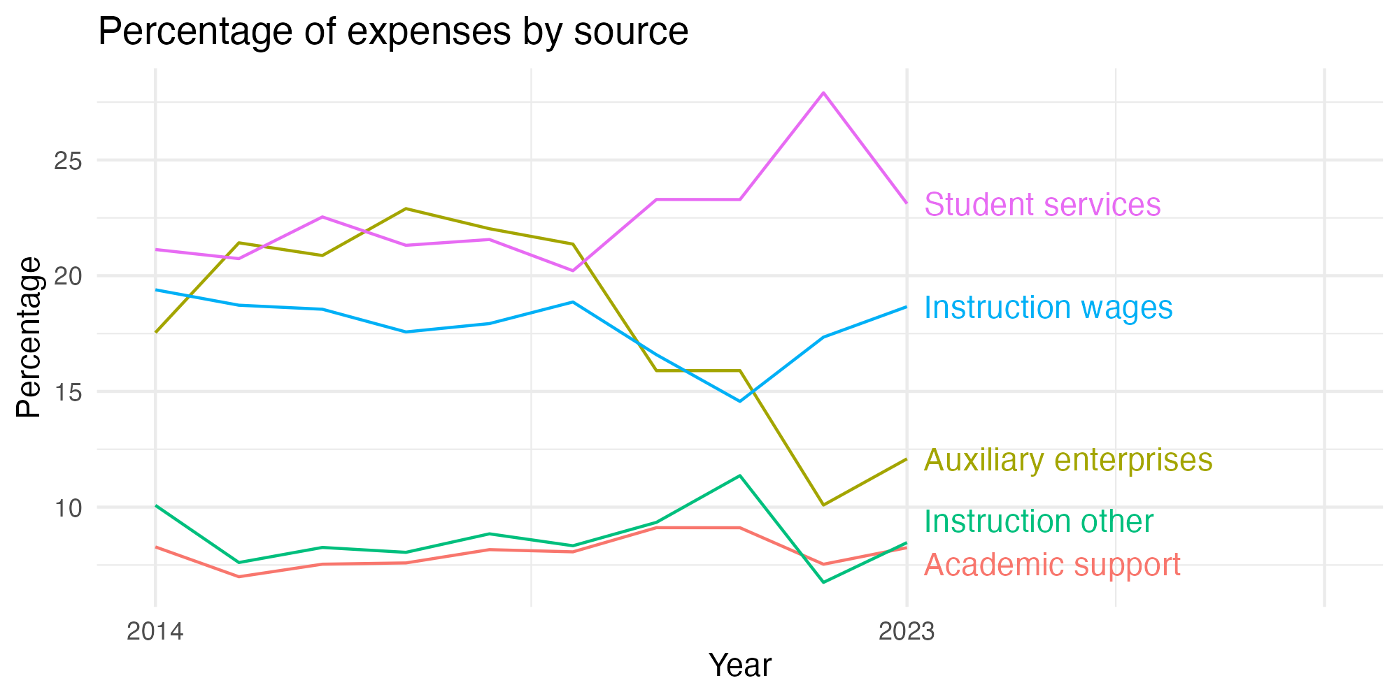 Line plot showing expenses by category over time.