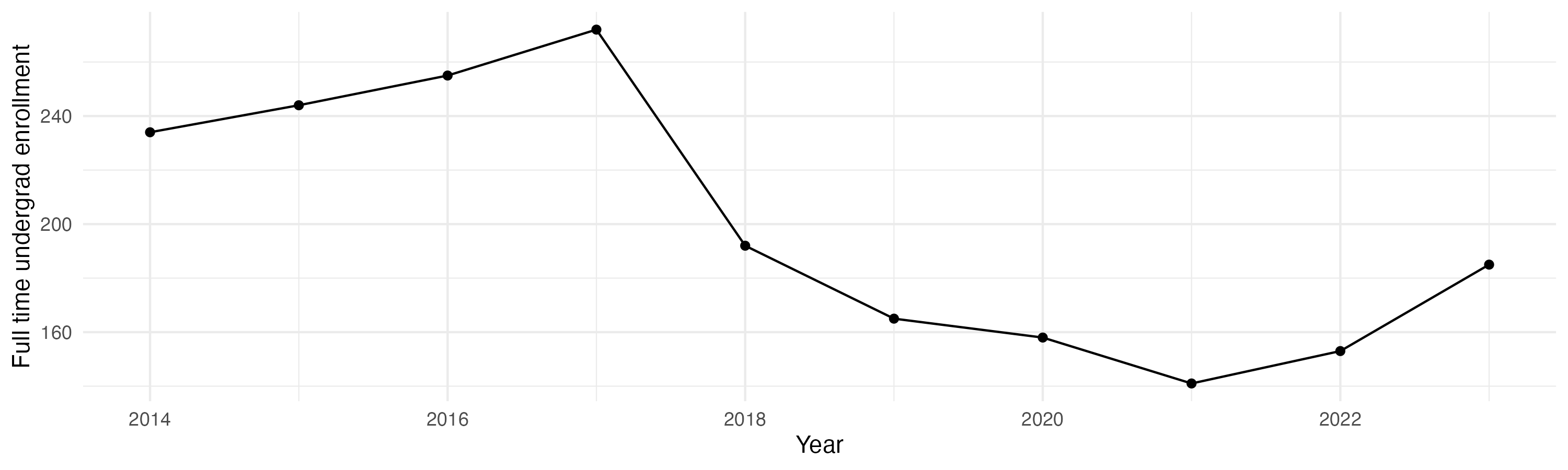 Line plot showing the the full time undergraduate enrollment over time