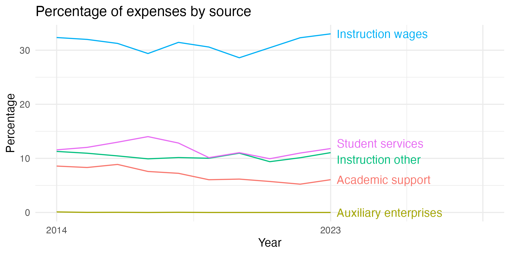 Line plot showing expenses by category over time.