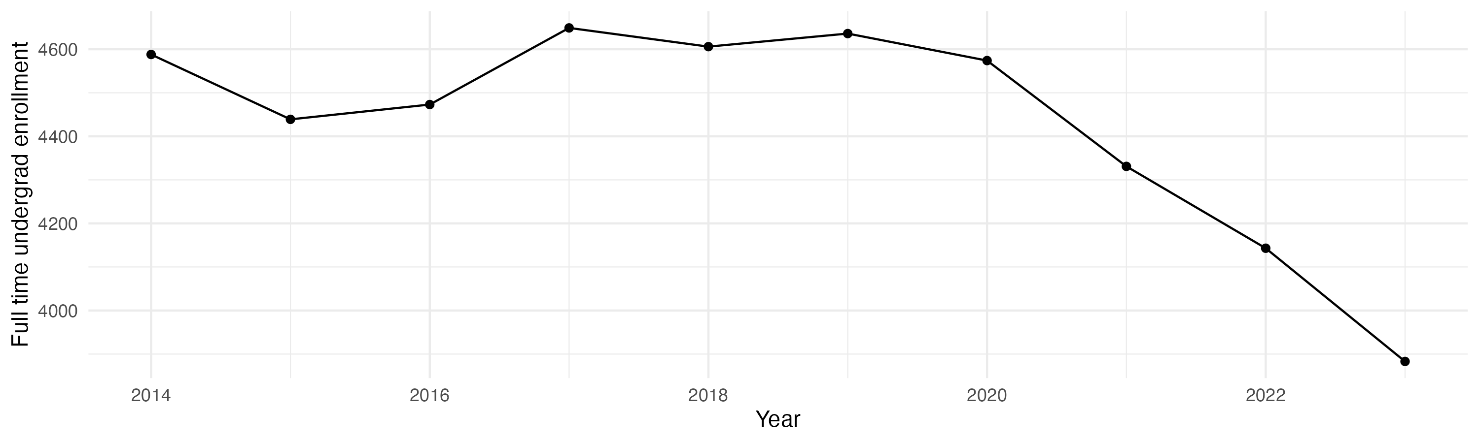 Line plot showing the the full time undergraduate enrollment over time