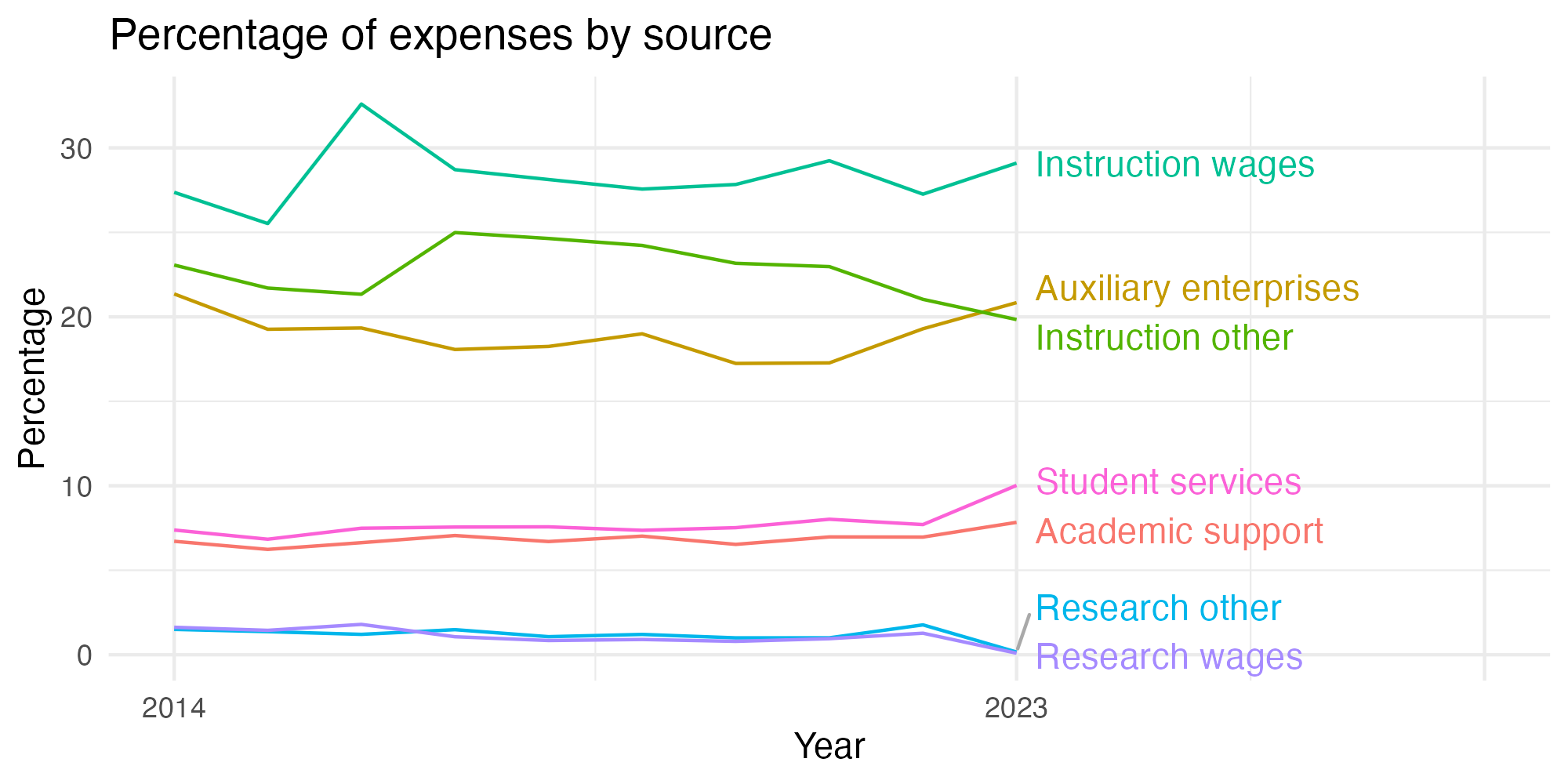 Line plot showing expenses by category over time.