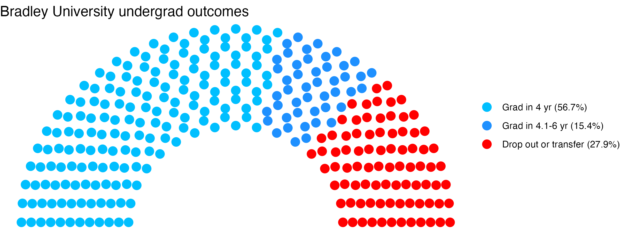 Parliament plot showing the outcomes for full time undergraduates