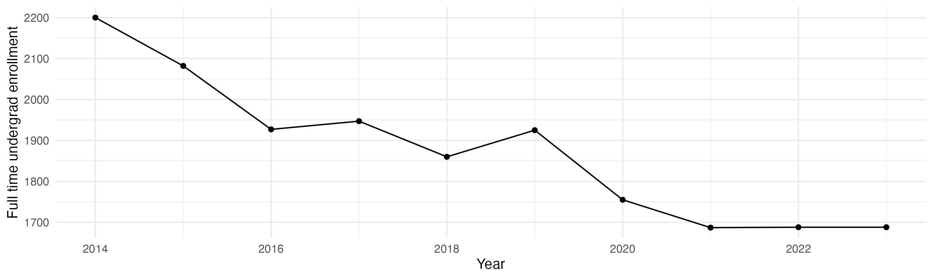 Line plot showing the the full time undergraduate enrollment over time
