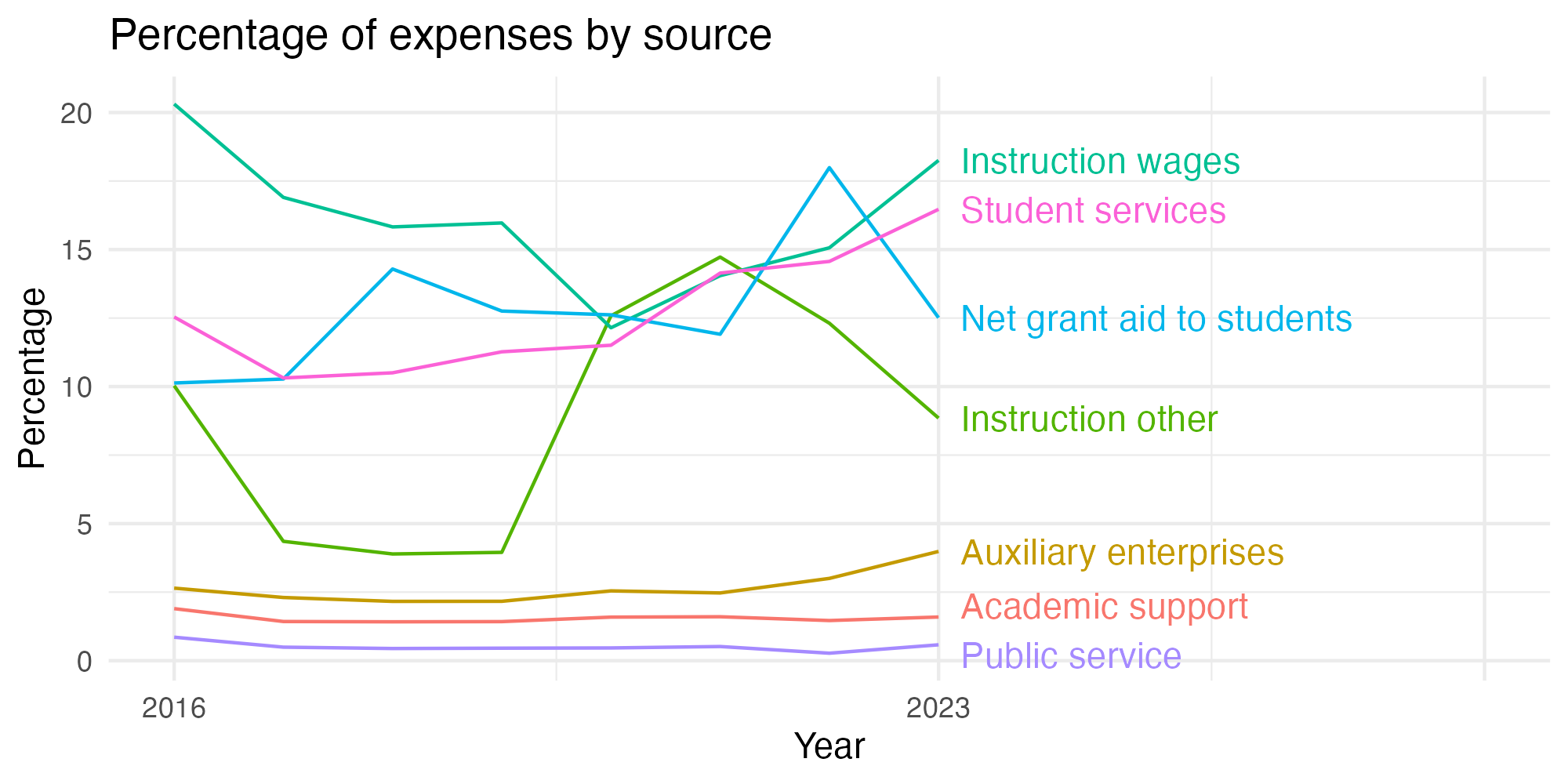 Line plot showing expenses by category over time.