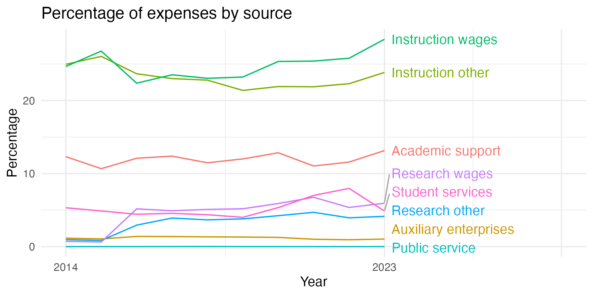 Line plot showing expenses by category over time.