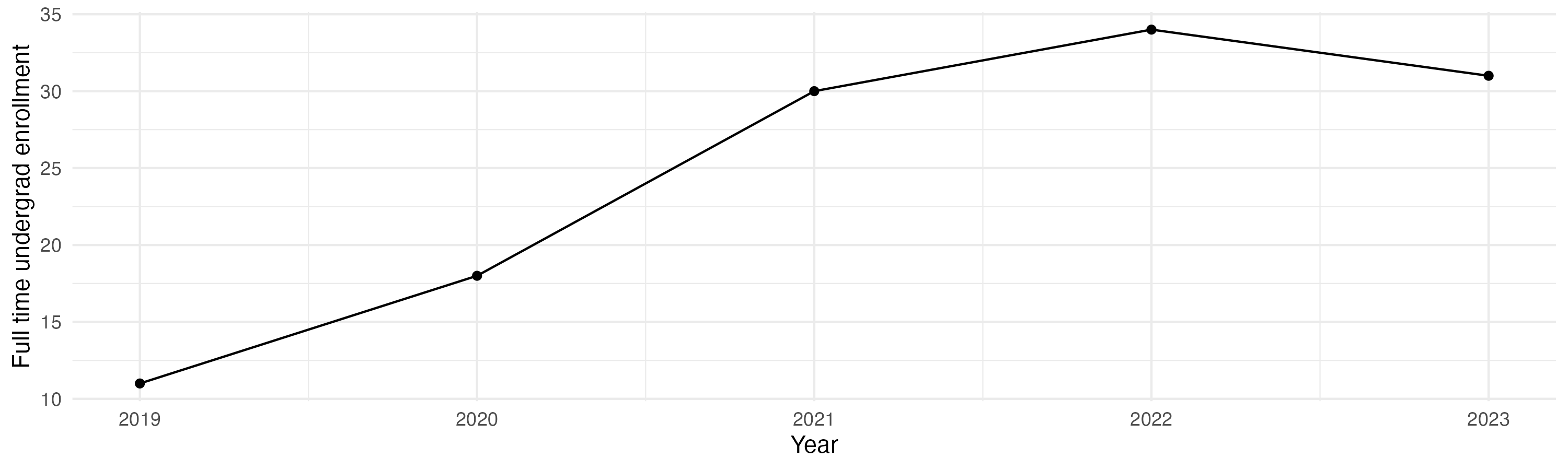 Line plot showing the the full time undergraduate enrollment over time