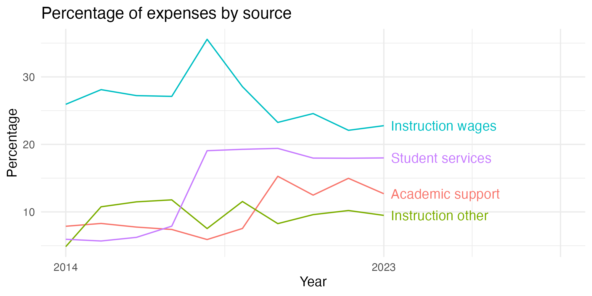 Line plot showing expenses by category over time.