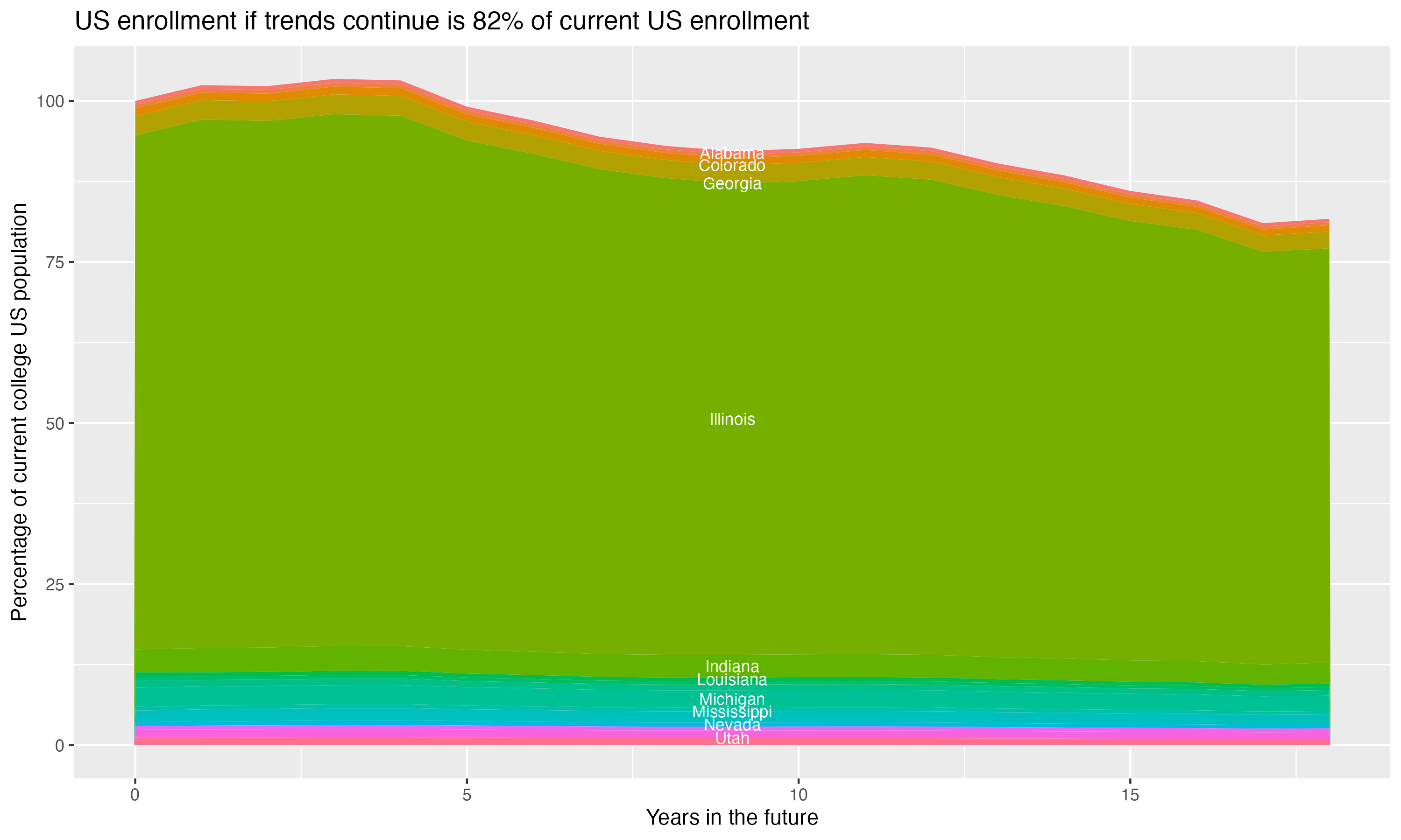 Stacked area plot showing trends if enrollment of 18 year olds per state stay constant; it will be 82percent of the current population.