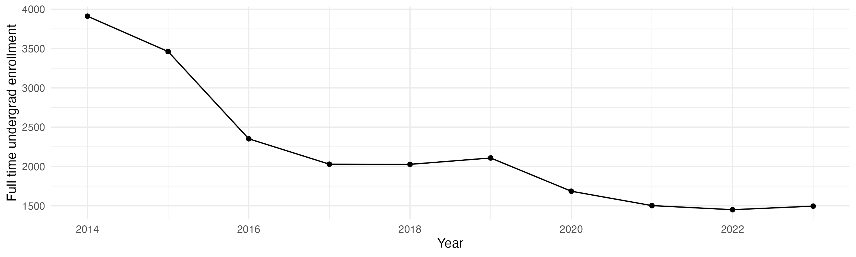 Line plot showing the the full time undergraduate enrollment over time