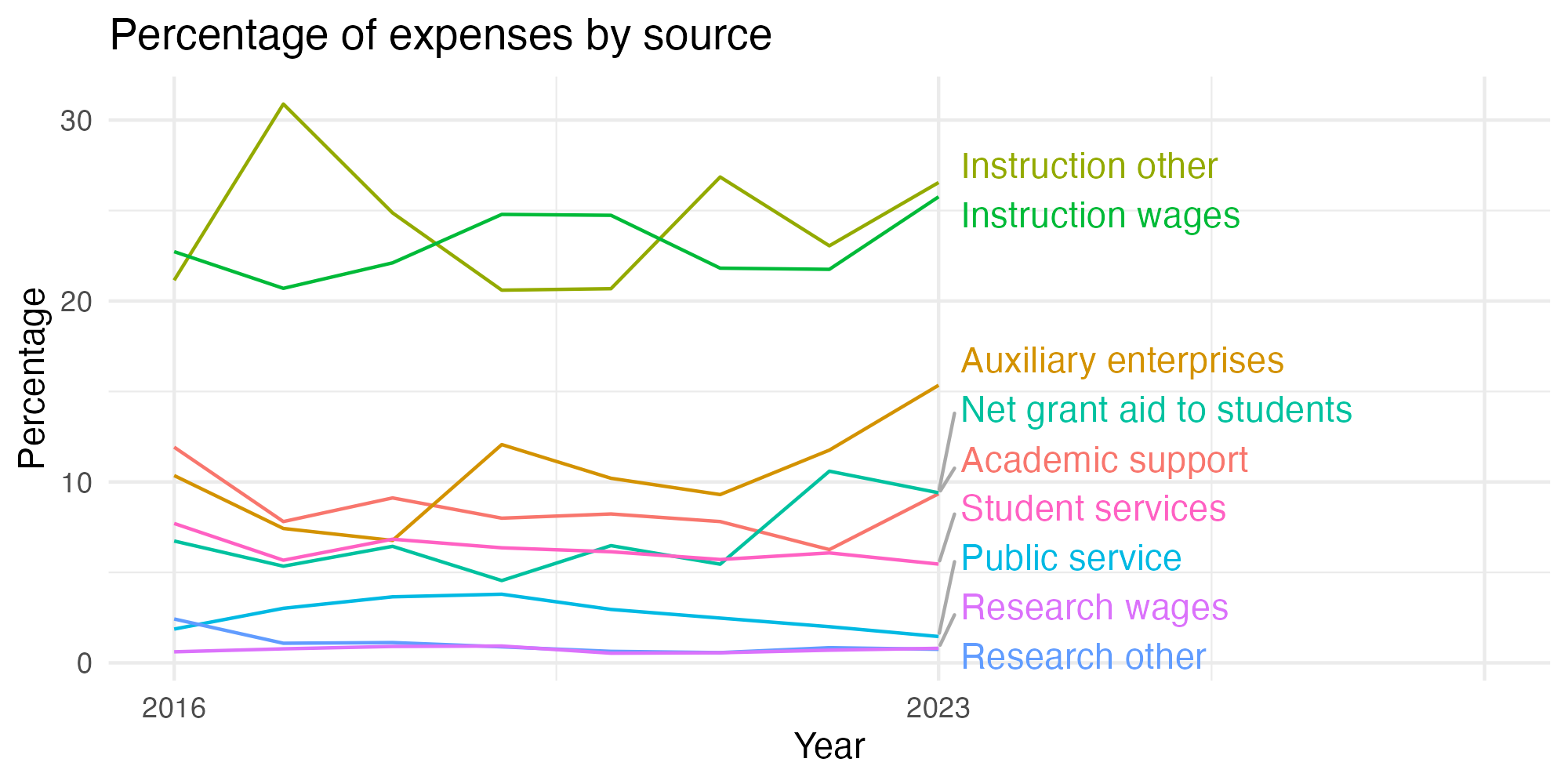 Line plot showing expenses by category over time.