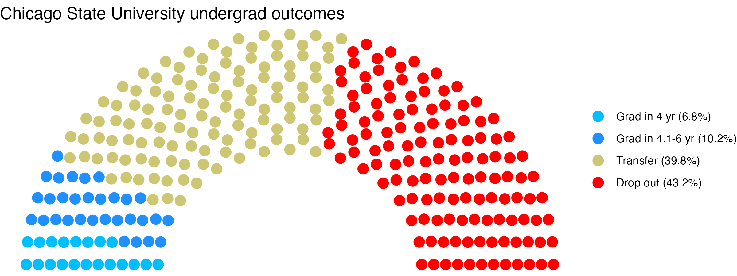 Parliament plot showing the outcomes for full time undergraduates
