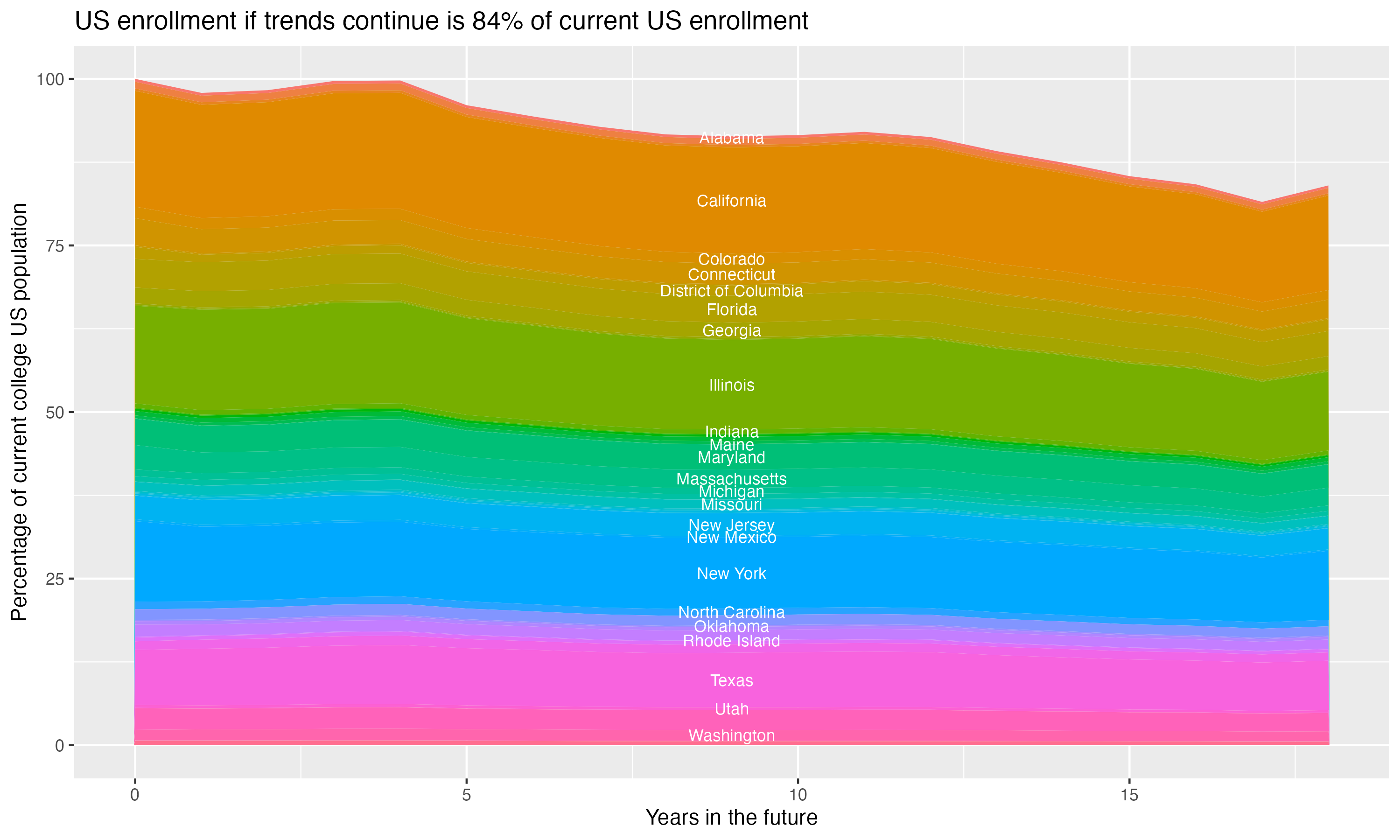 Stacked area plot showing trends if enrollment of 18 year olds per state stay constant; it will be 84percent of the current population.