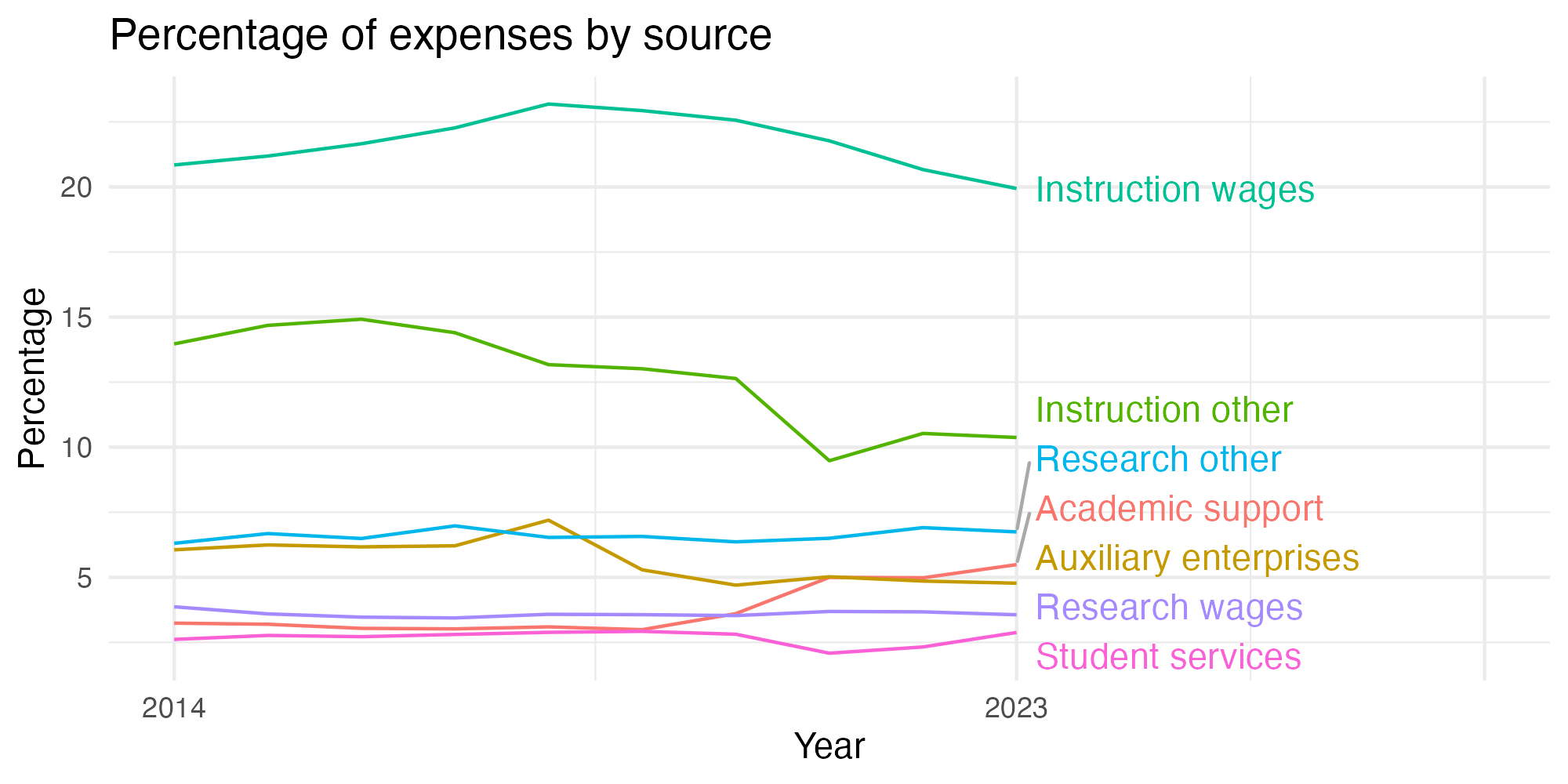 Line plot showing expenses by category over time.