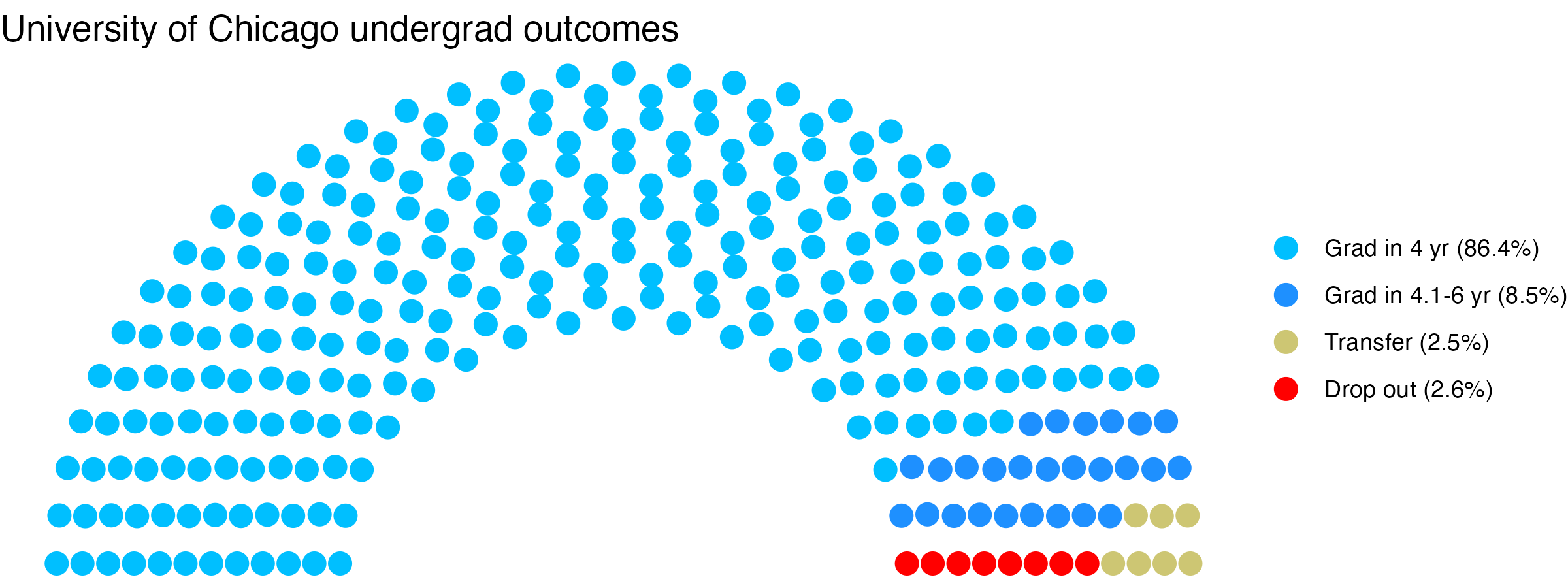 Parliament plot showing the outcomes for full time undergraduates