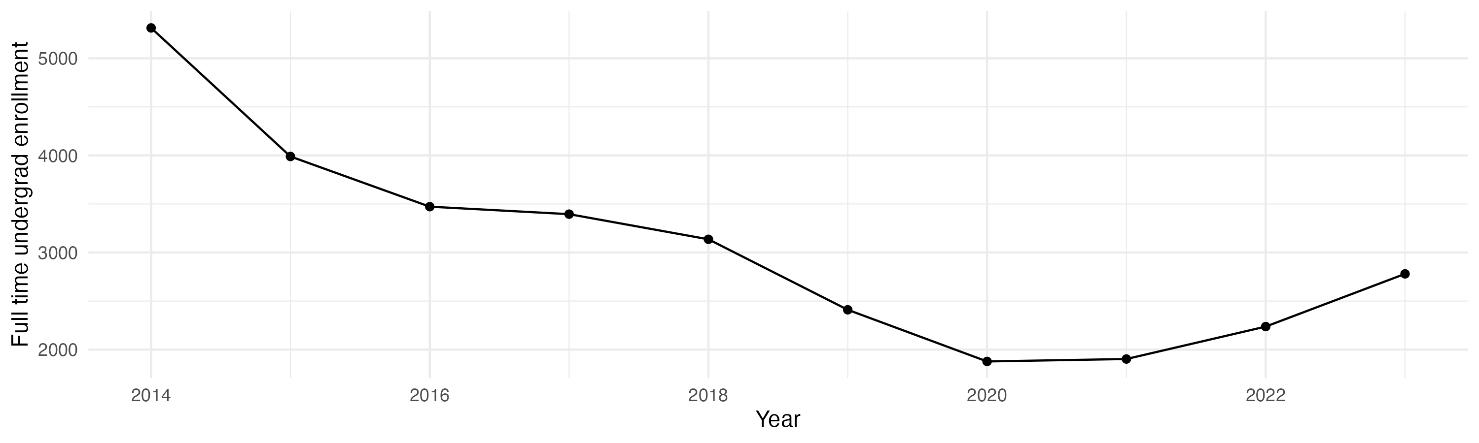 Line plot showing the the full time undergraduate enrollment over time