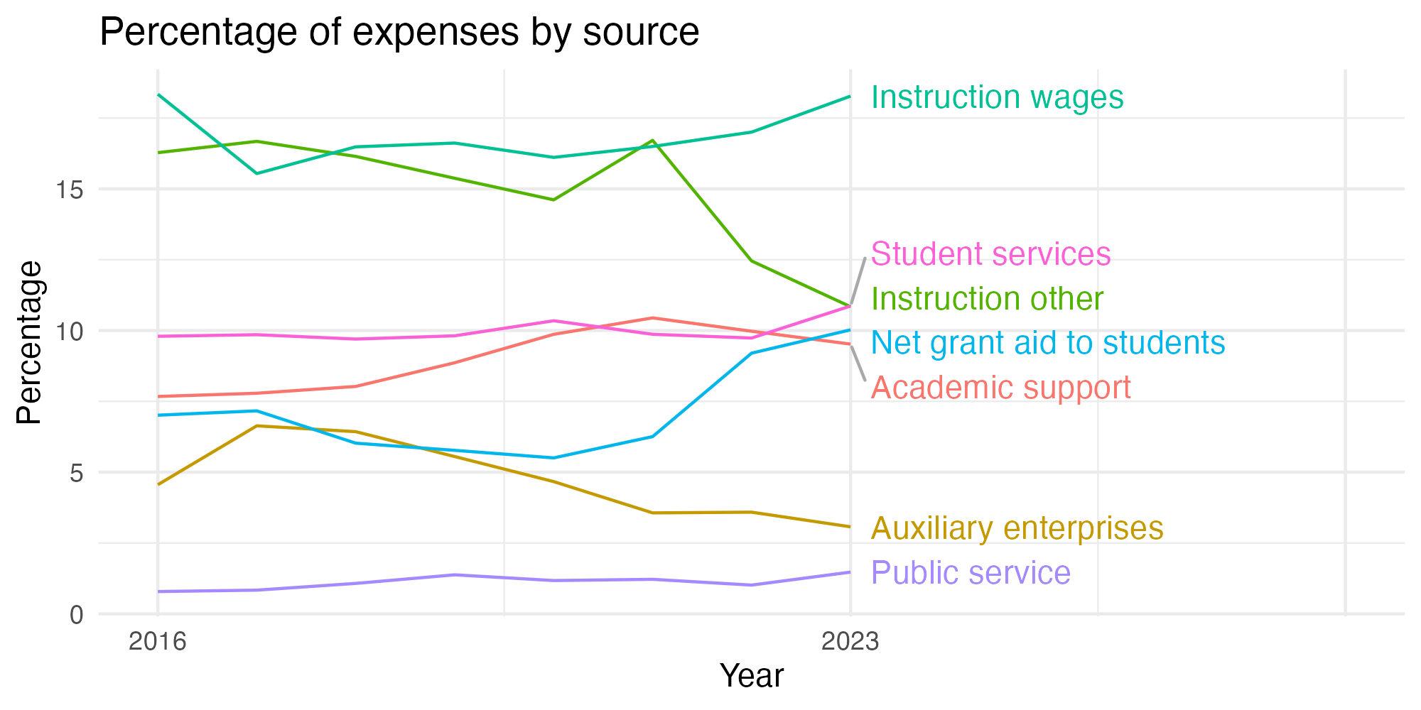 Line plot showing expenses by category over time.