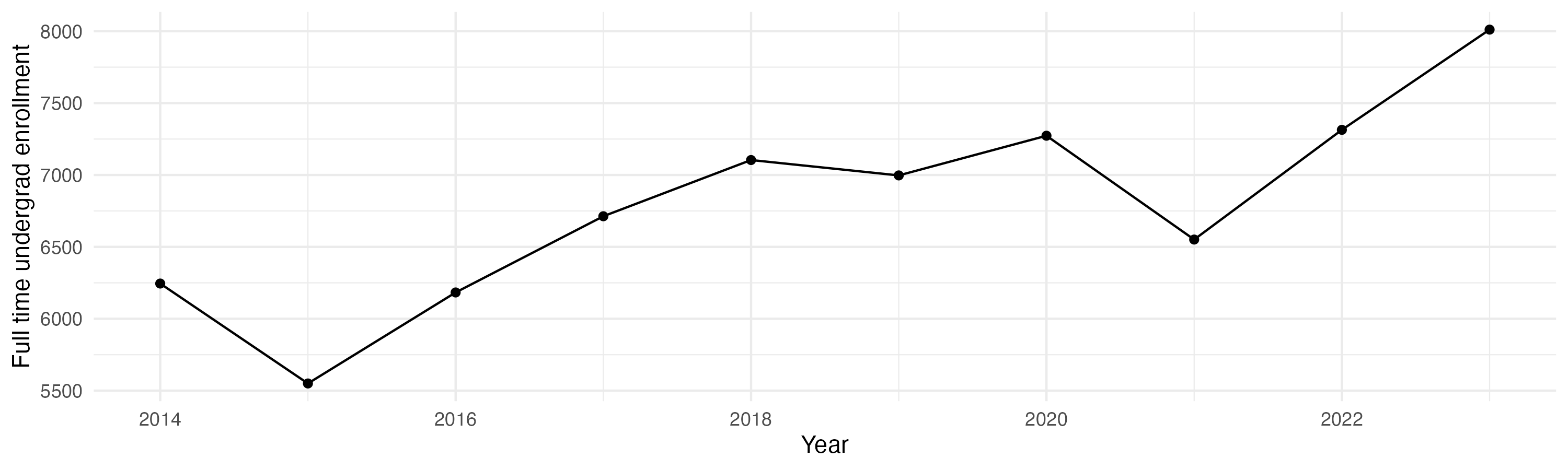 Line plot showing the the full time undergraduate enrollment over time