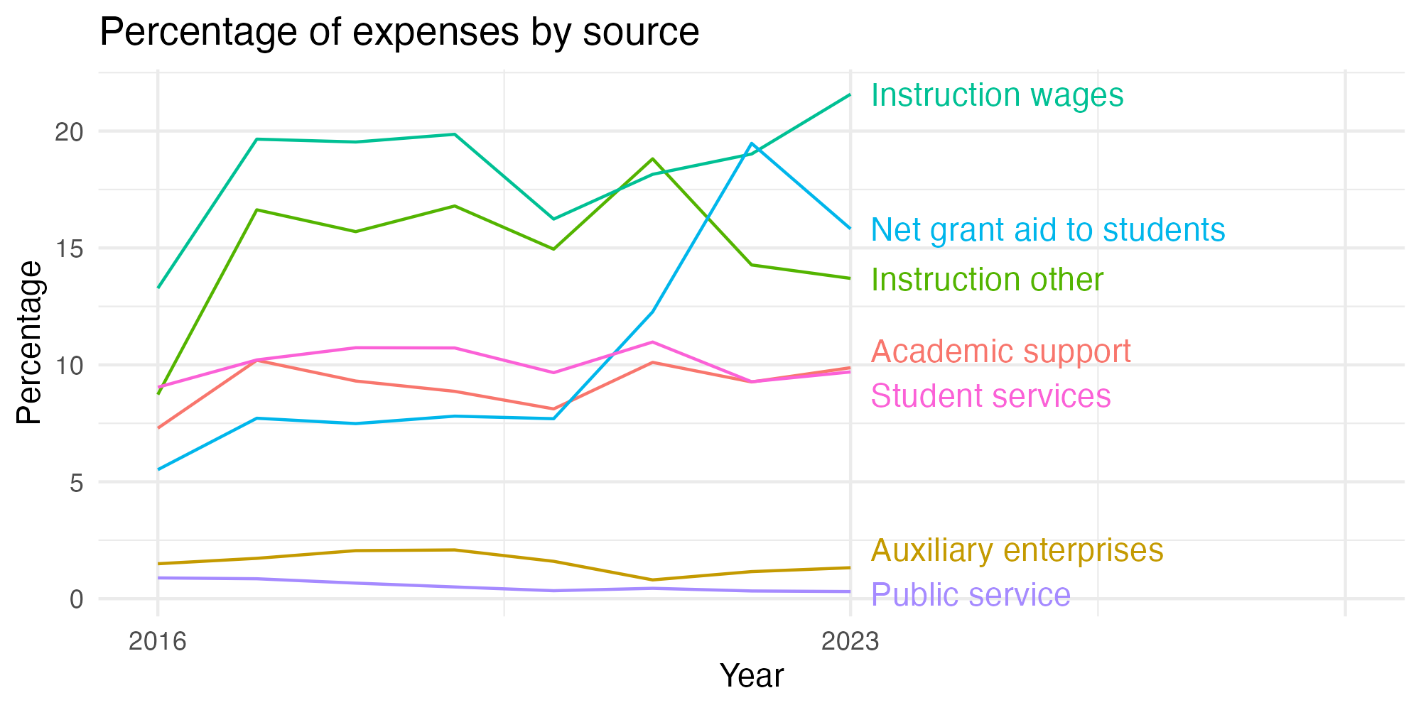 Line plot showing expenses by category over time.