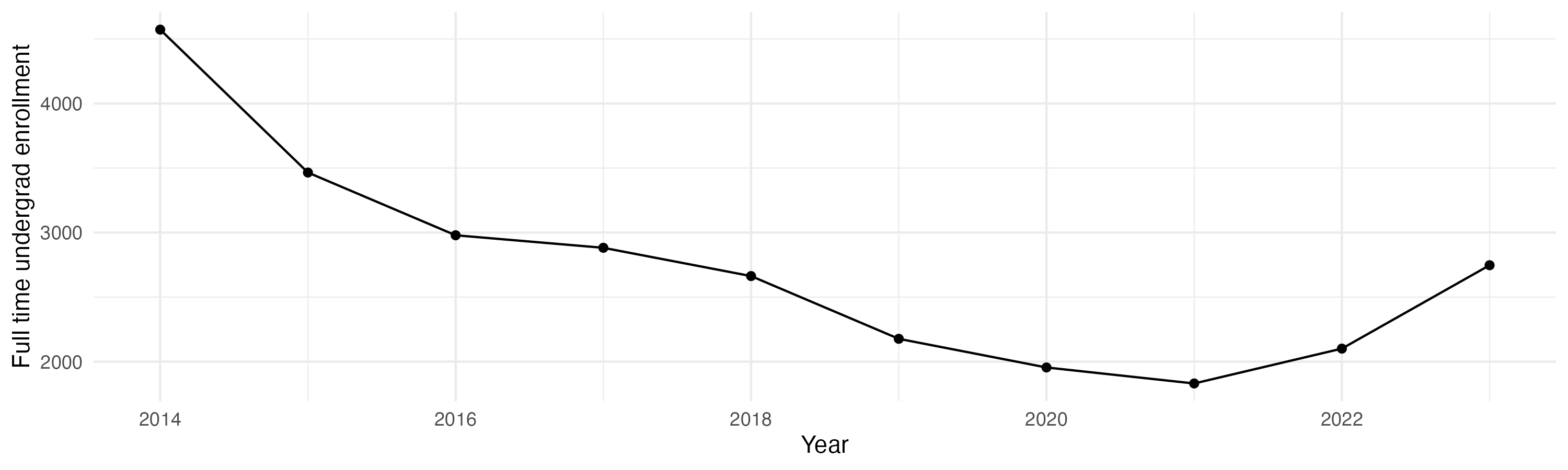 Line plot showing the the full time undergraduate enrollment over time