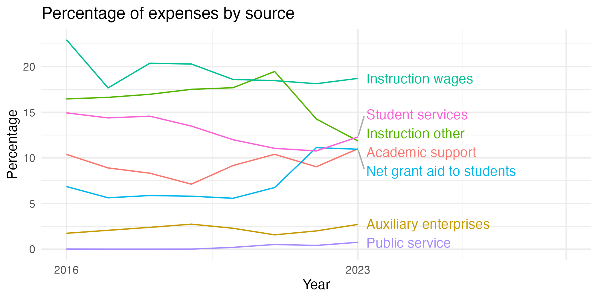 Line plot showing expenses by category over time.