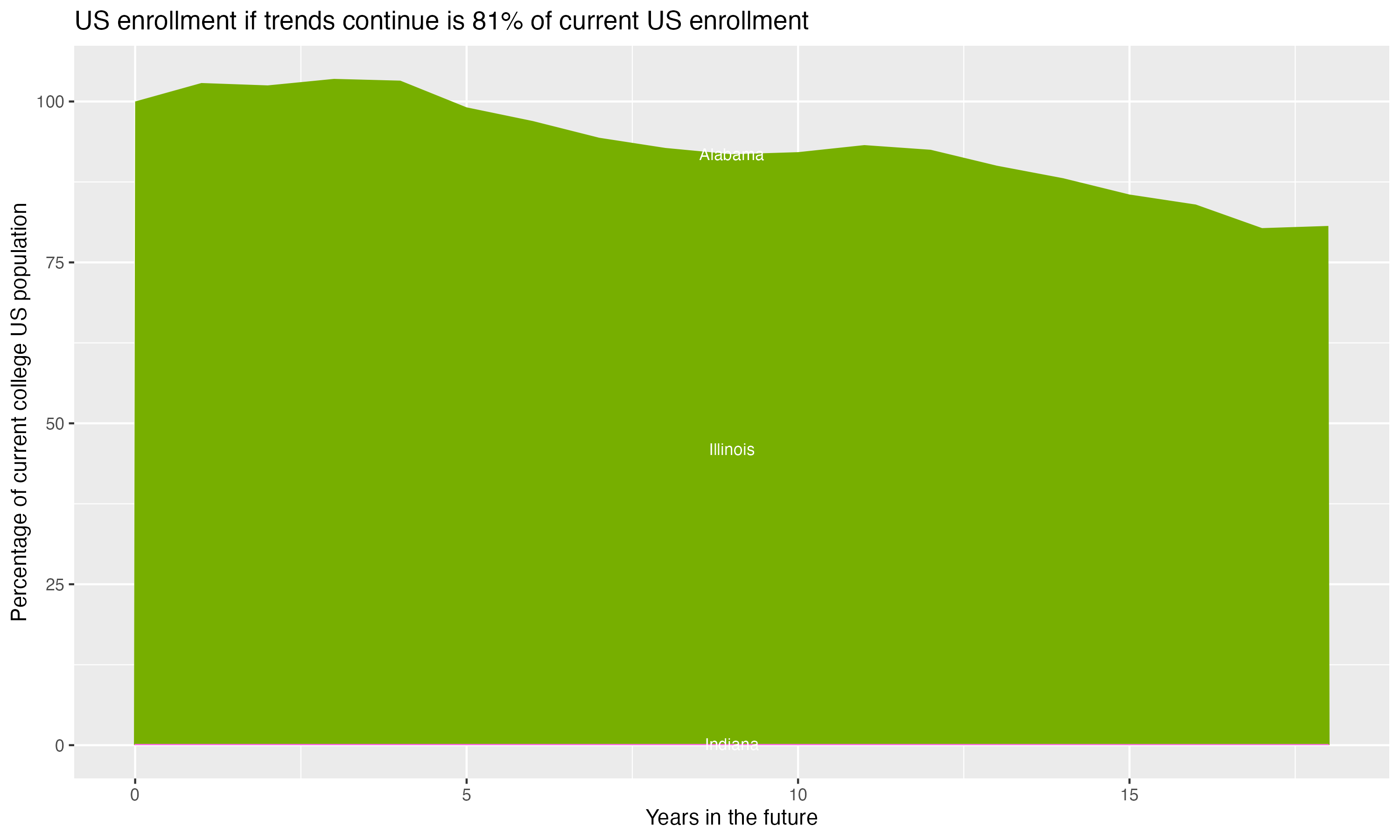 Stacked area plot showing trends if enrollment of 18 year olds per state stay constant; it will be 81percent of the current population.