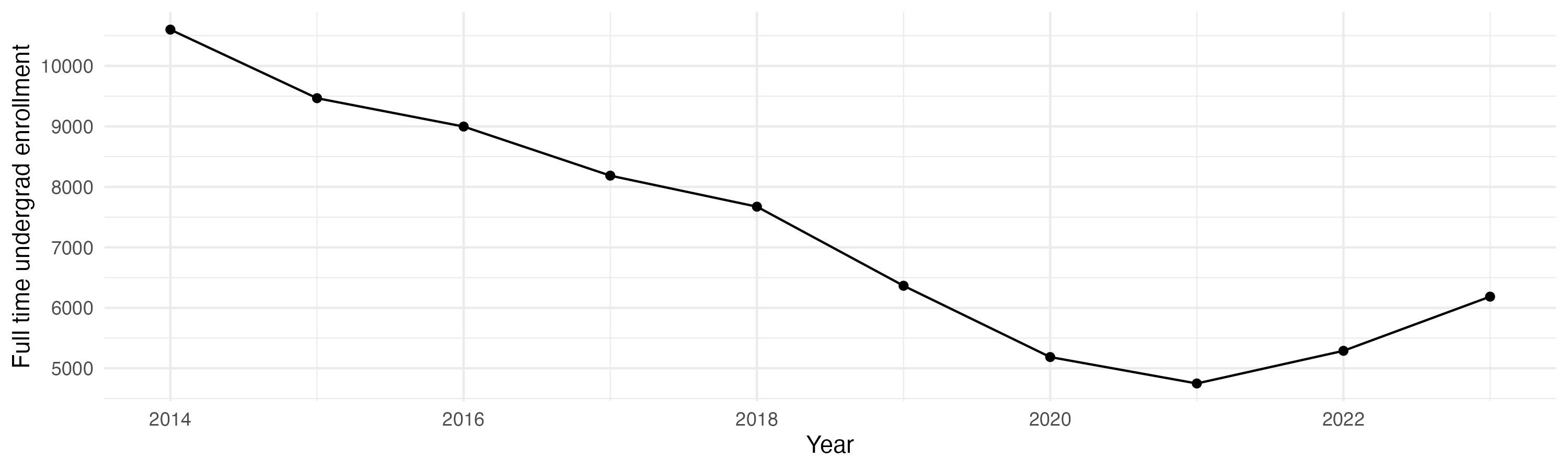 Line plot showing the the full time undergraduate enrollment over time