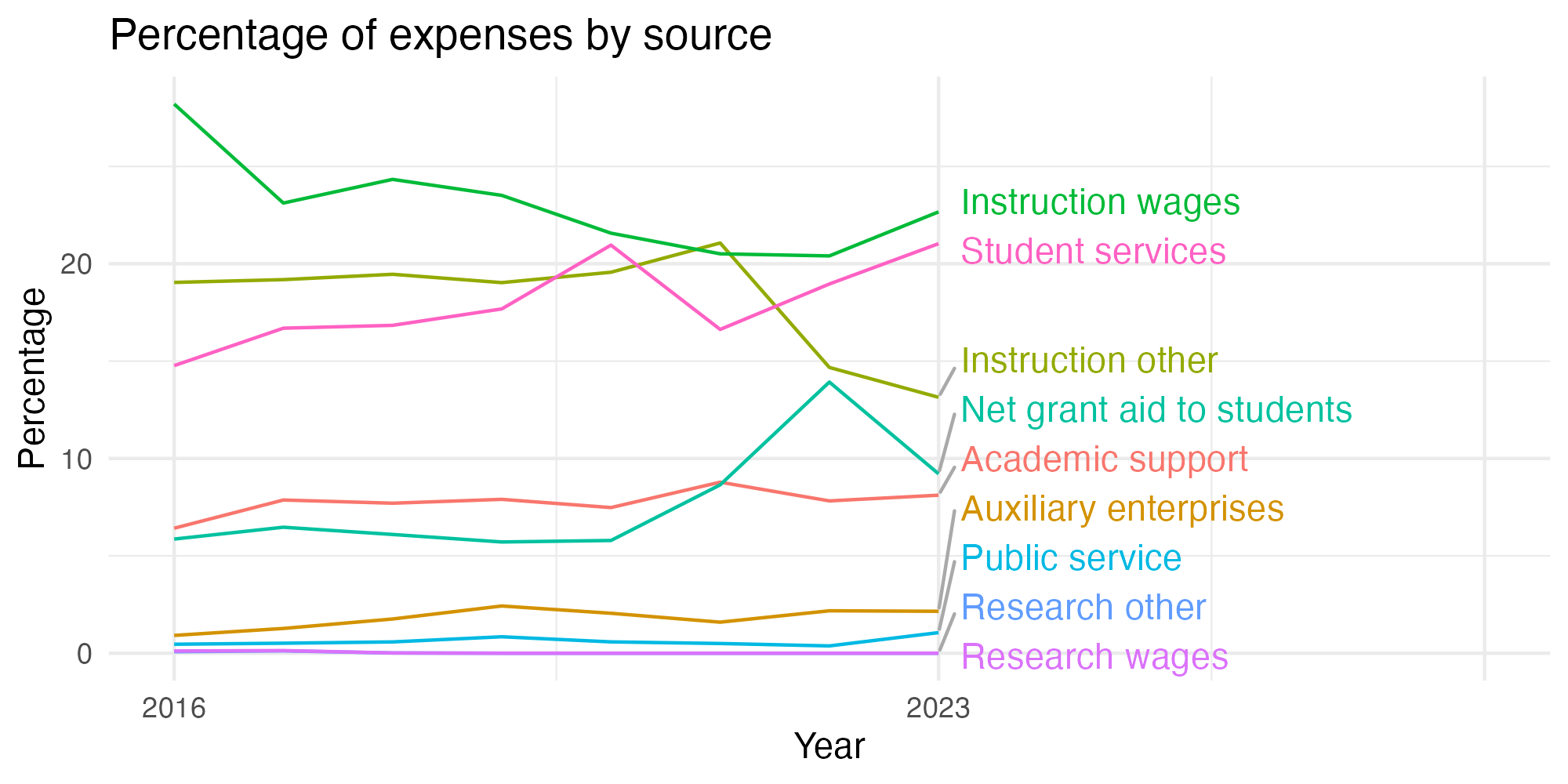 Line plot showing expenses by category over time.