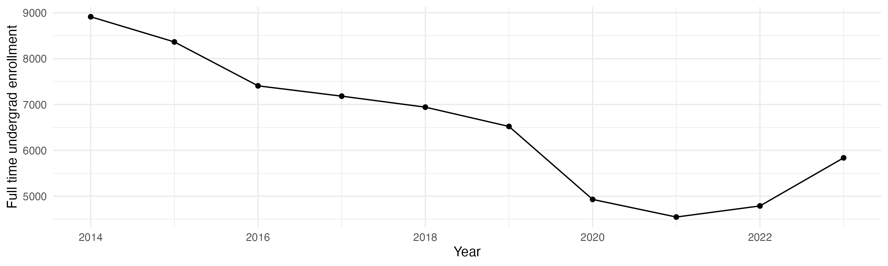 Line plot showing the the full time undergraduate enrollment over time