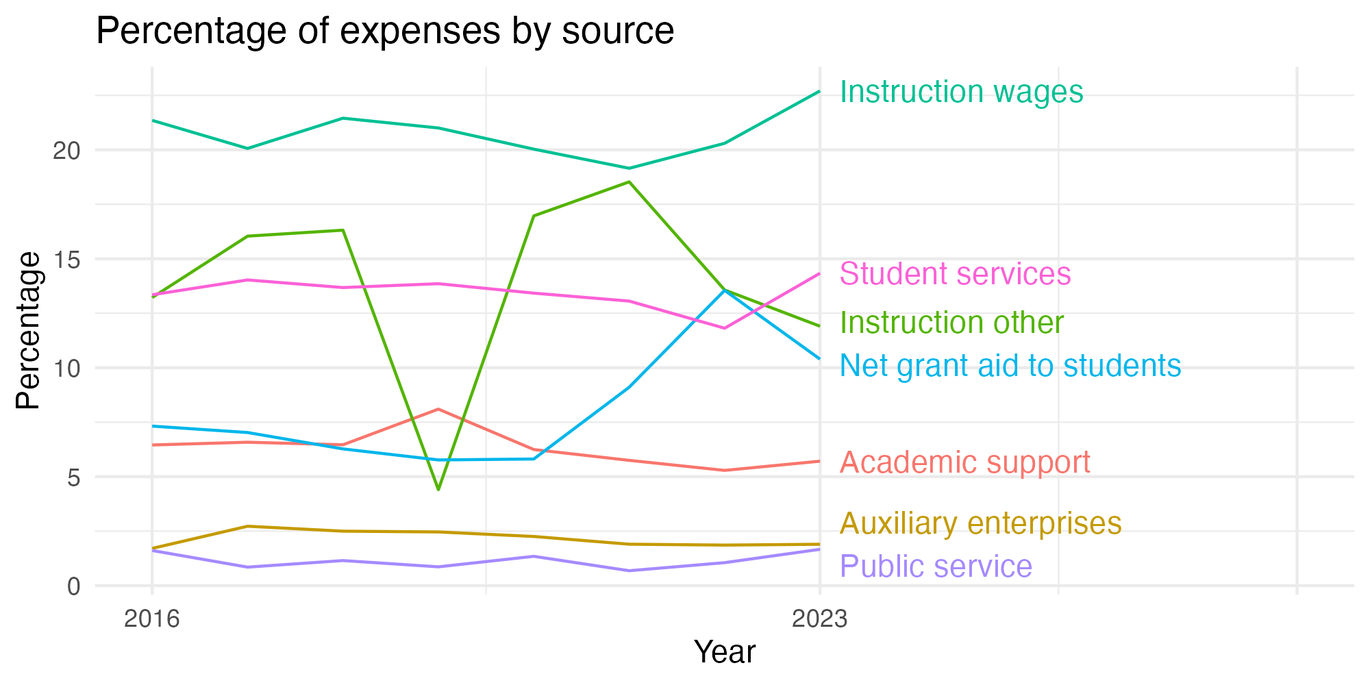 Line plot showing expenses by category over time.