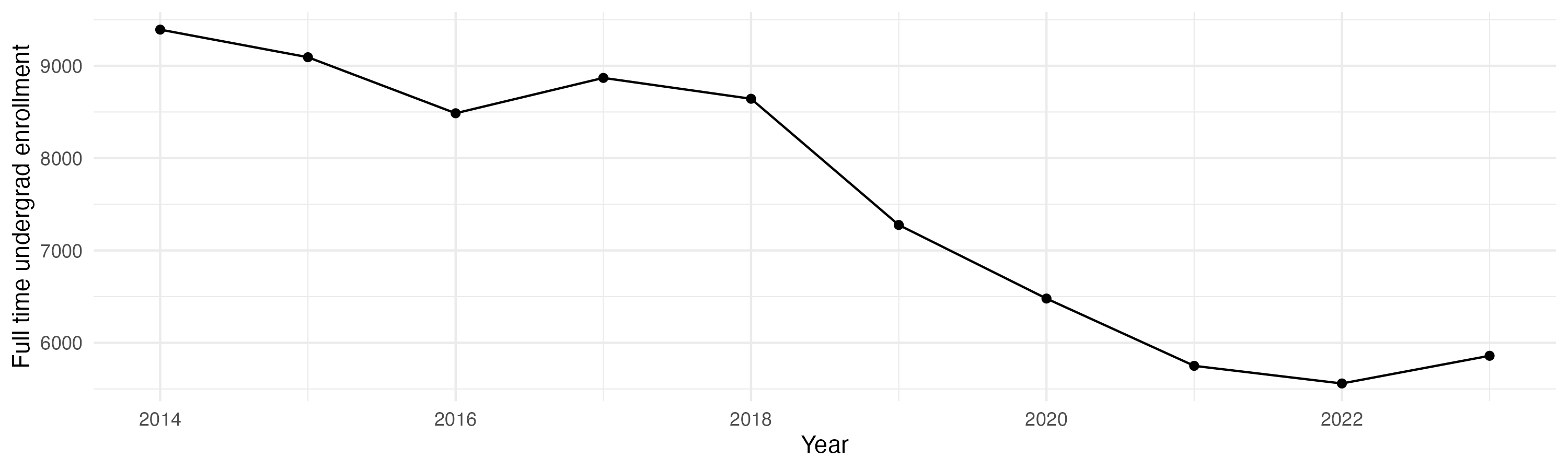 Line plot showing the the full time undergraduate enrollment over time