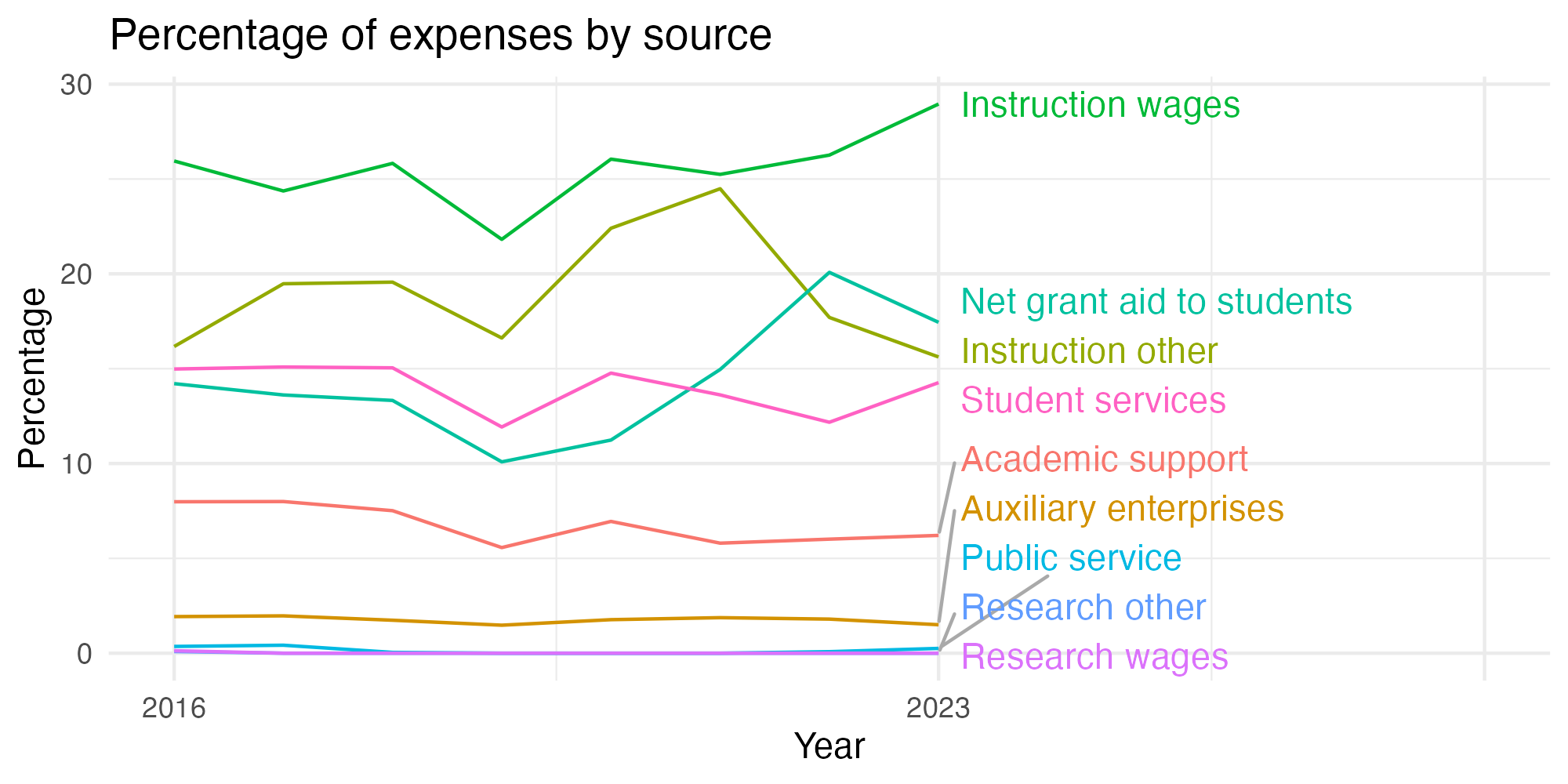 Line plot showing expenses by category over time.