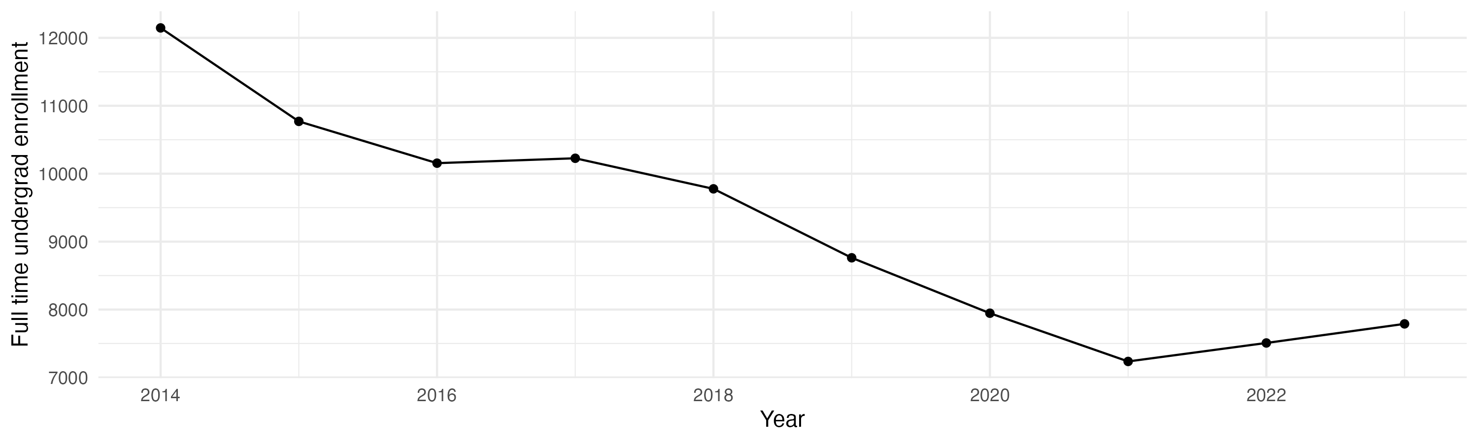 Line plot showing the the full time undergraduate enrollment over time