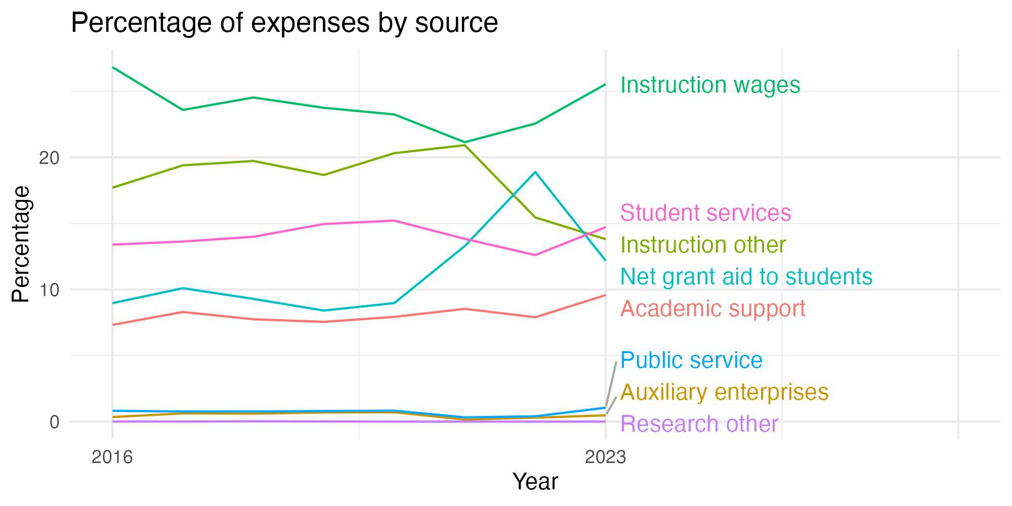 Line plot showing expenses by category over time.