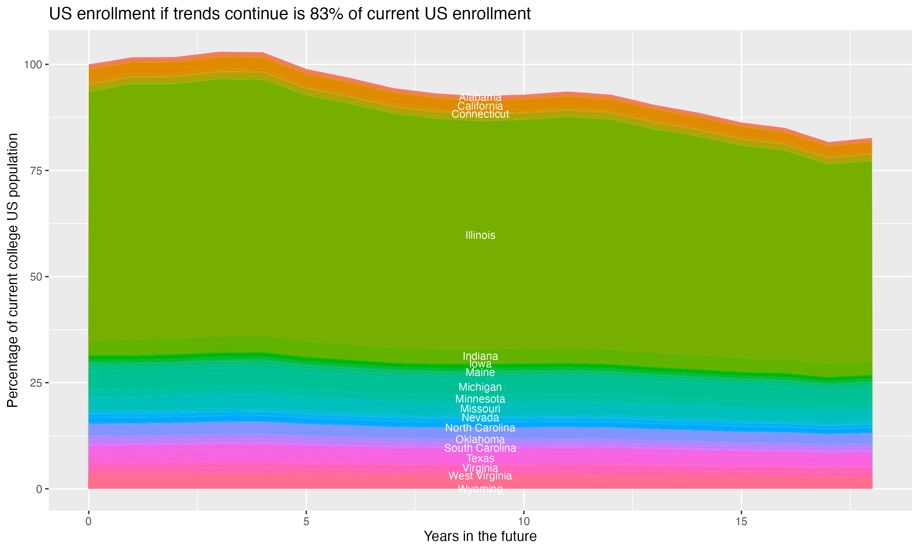 Stacked area plot showing trends if enrollment of 18 year olds per state stay constant; it will be 83percent of the current population.