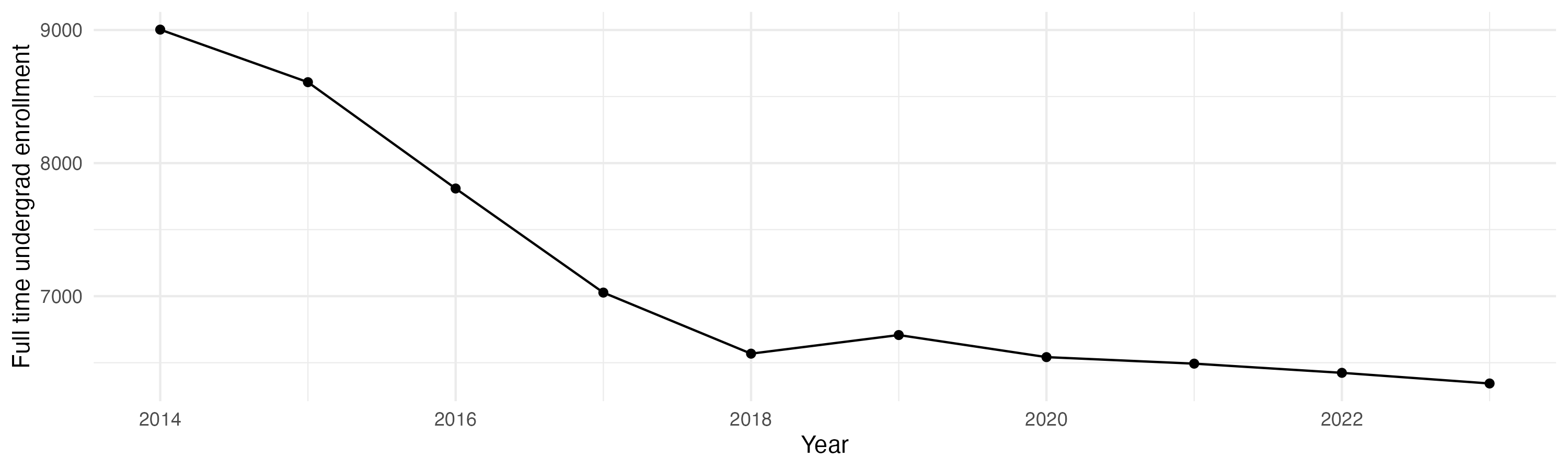 Line plot showing the the full time undergraduate enrollment over time