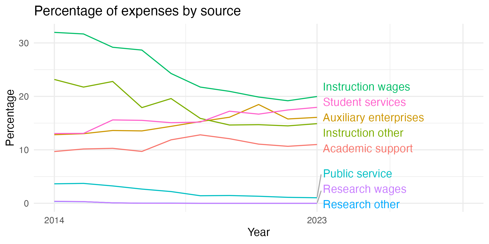 Line plot showing expenses by category over time.