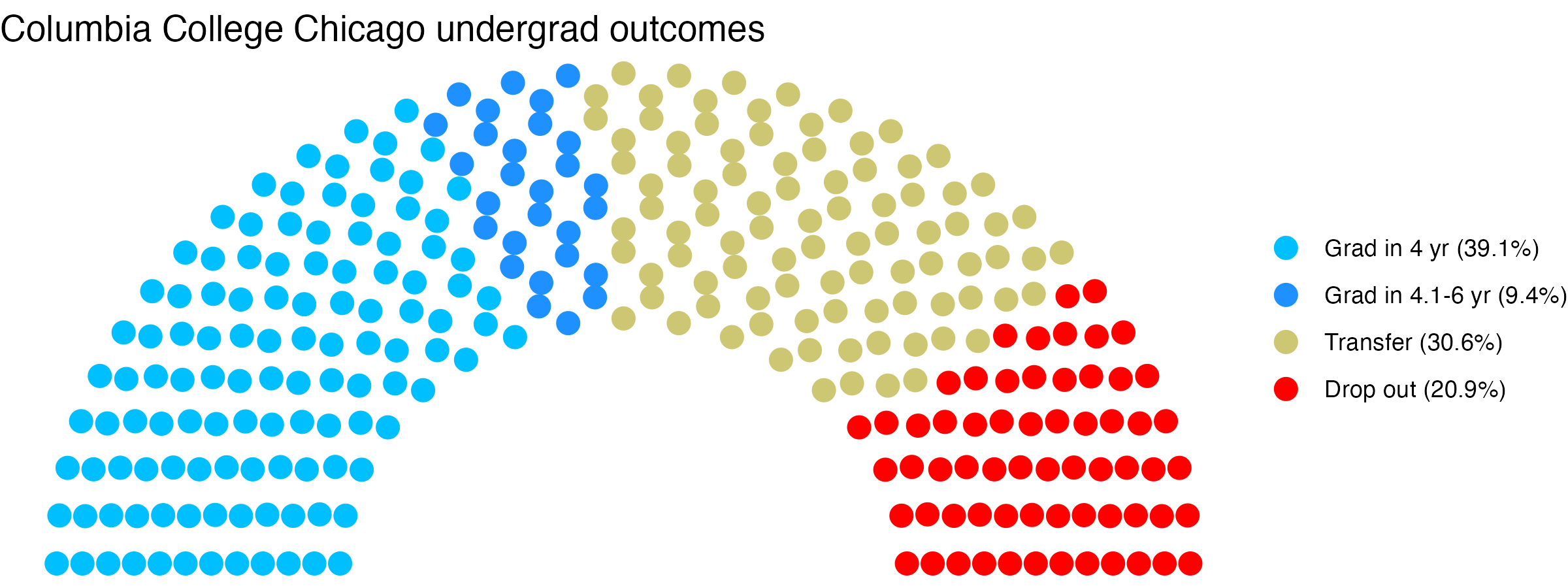 Parliament plot showing the outcomes for full time undergraduates