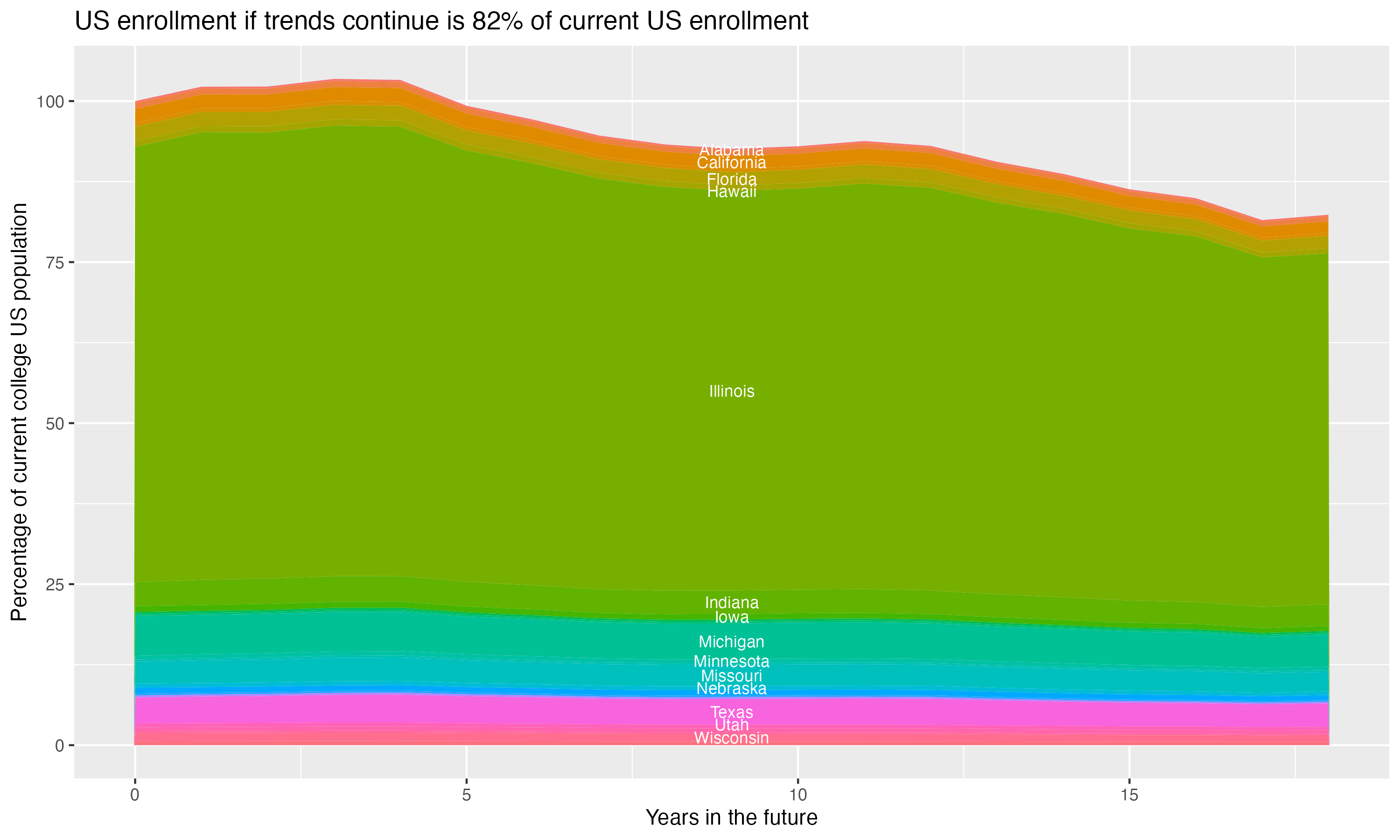 Stacked area plot showing trends if enrollment of 18 year olds per state stay constant; it will be 82percent of the current population.