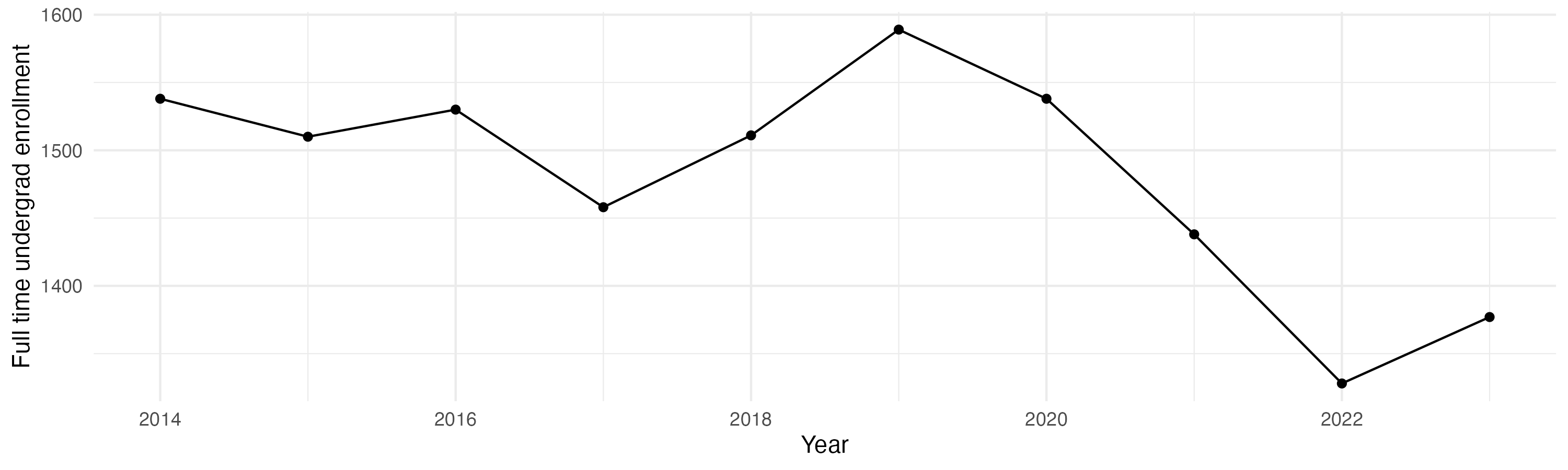 Line plot showing the the full time undergraduate enrollment over time