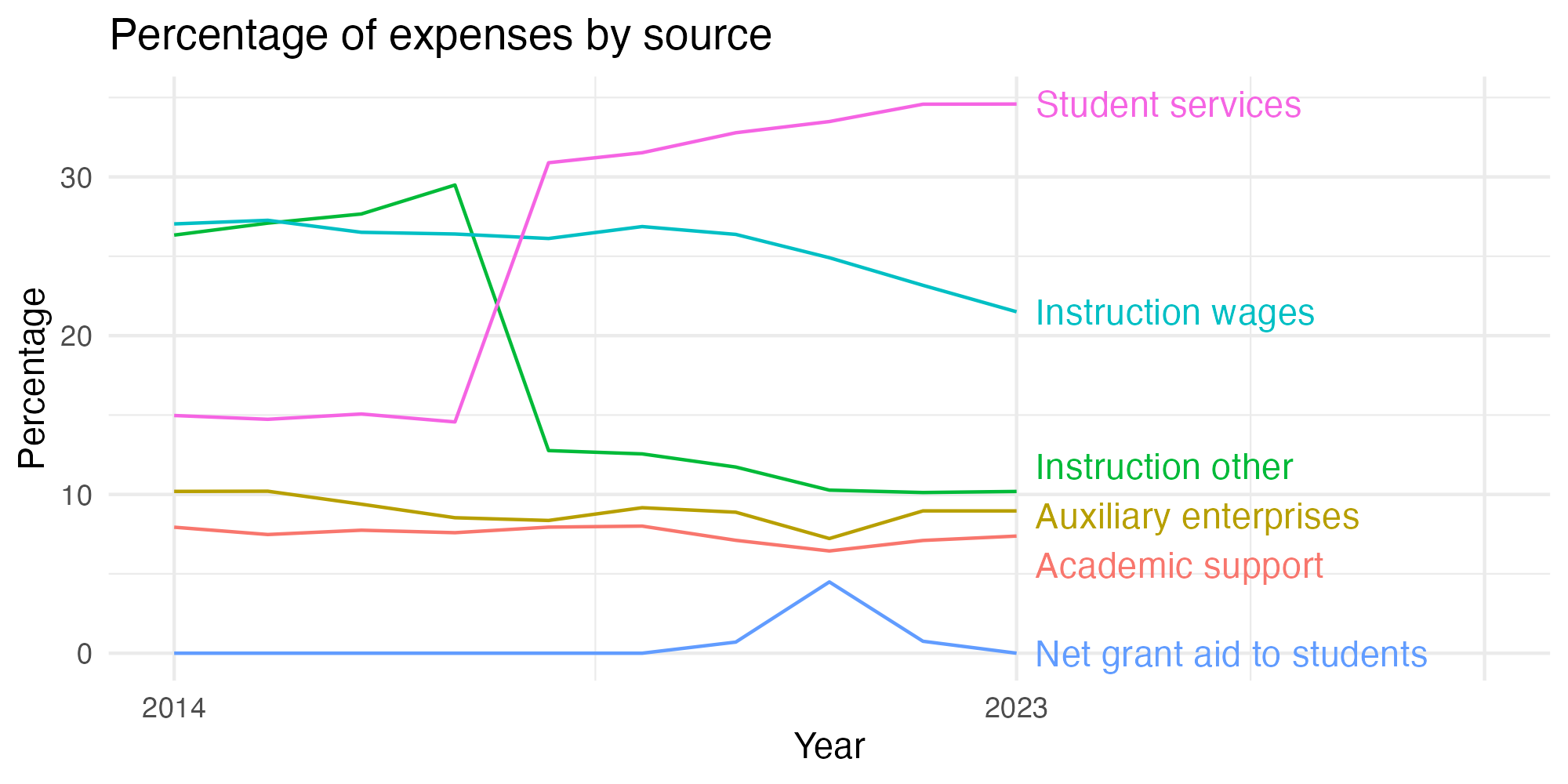 Line plot showing expenses by category over time.