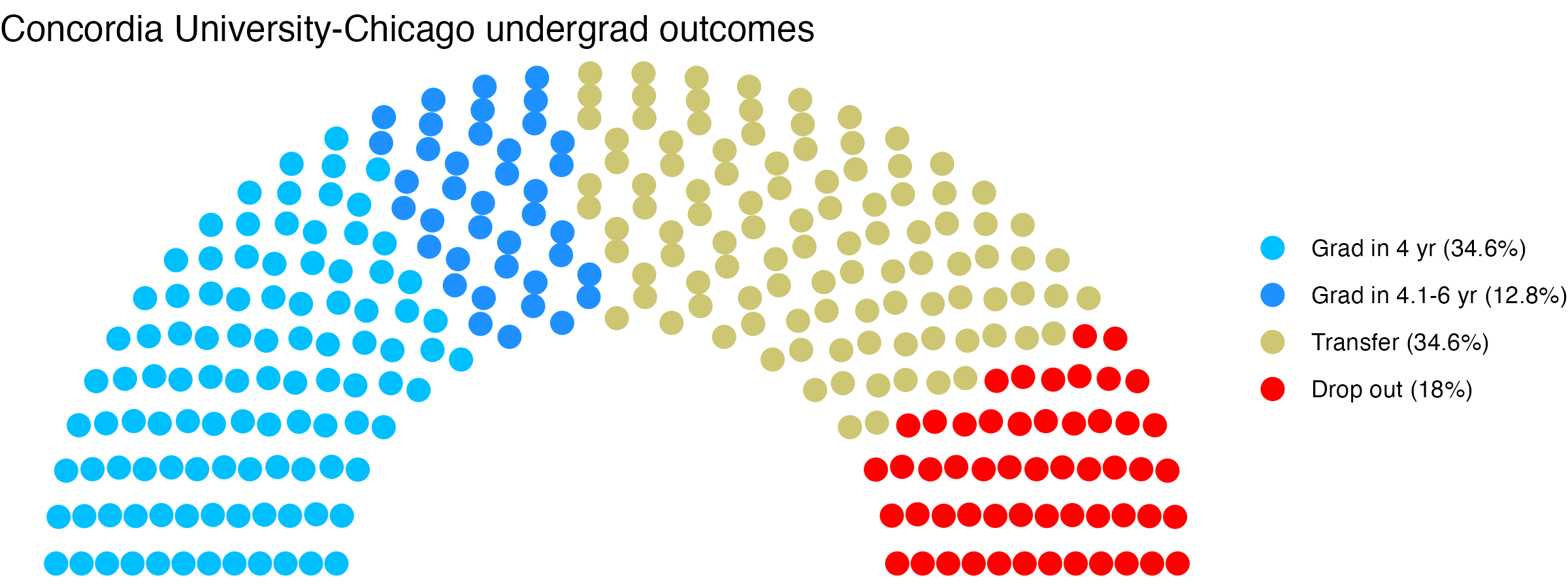 Parliament plot showing the outcomes for full time undergraduates