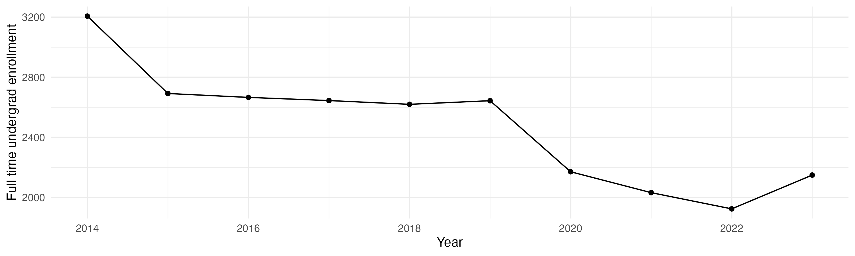 Line plot showing the the full time undergraduate enrollment over time